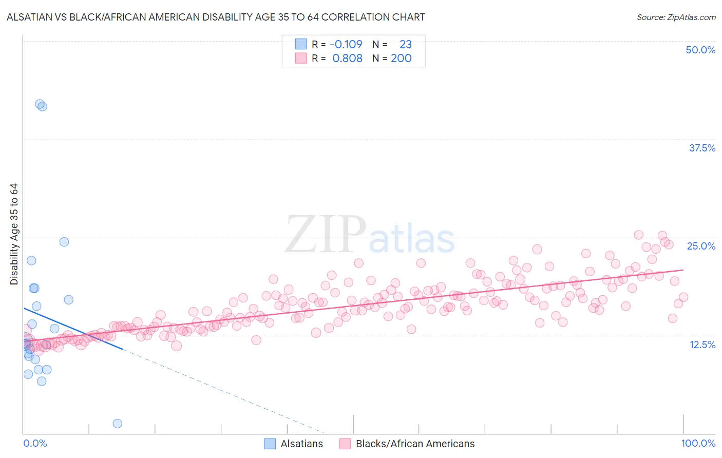 Alsatian vs Black/African American Disability Age 35 to 64
