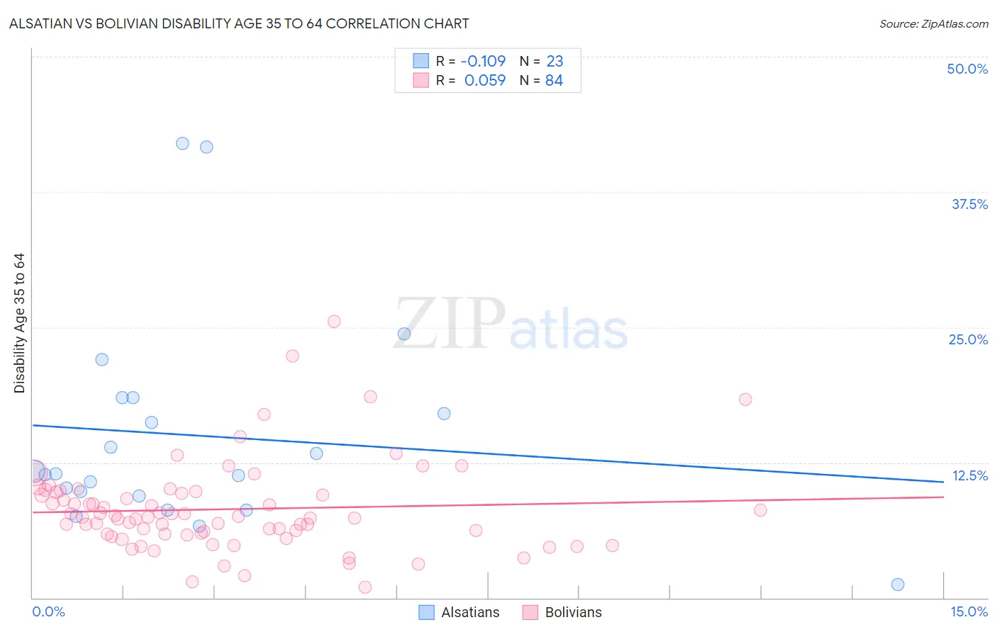 Alsatian vs Bolivian Disability Age 35 to 64