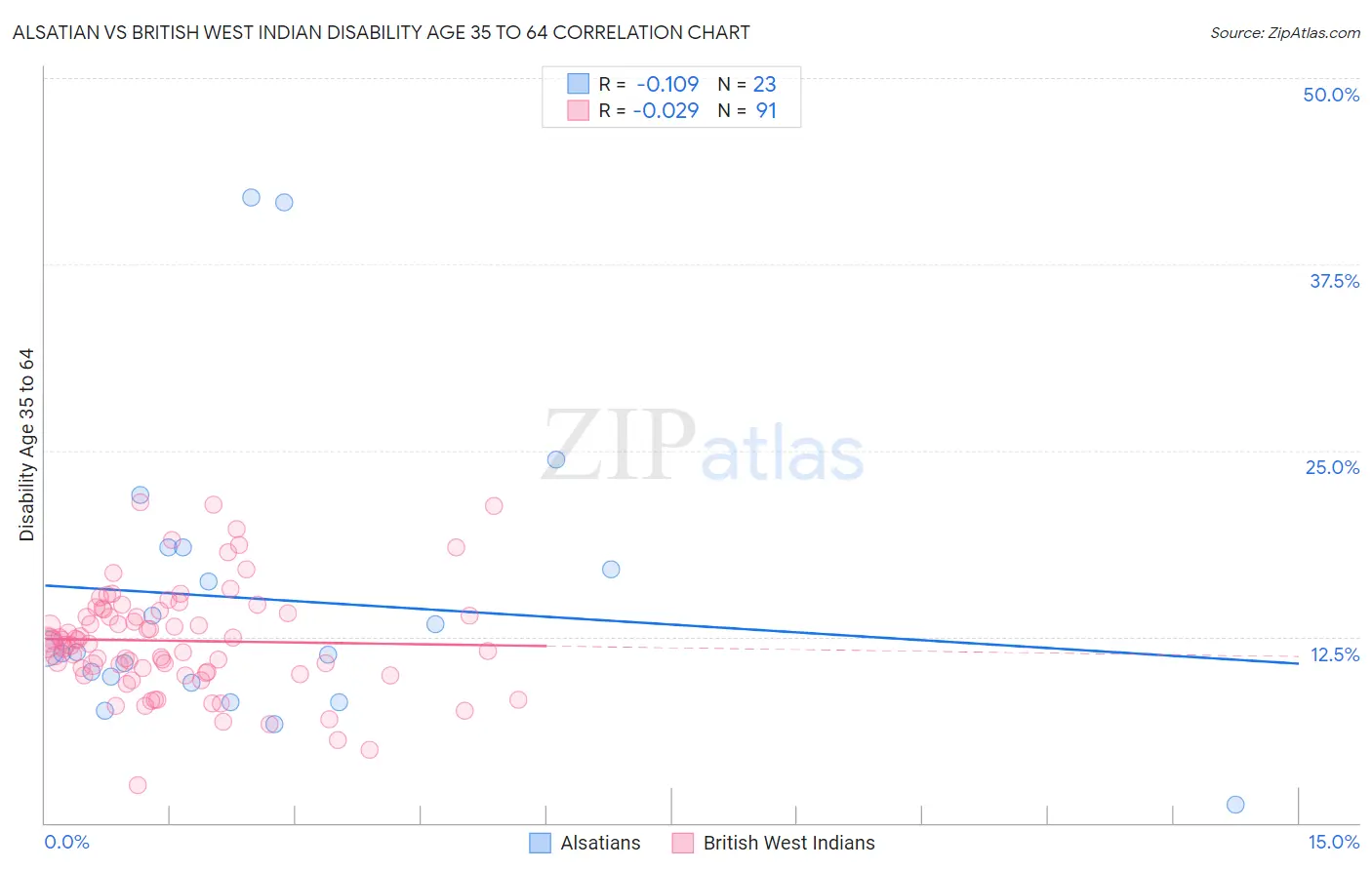 Alsatian vs British West Indian Disability Age 35 to 64