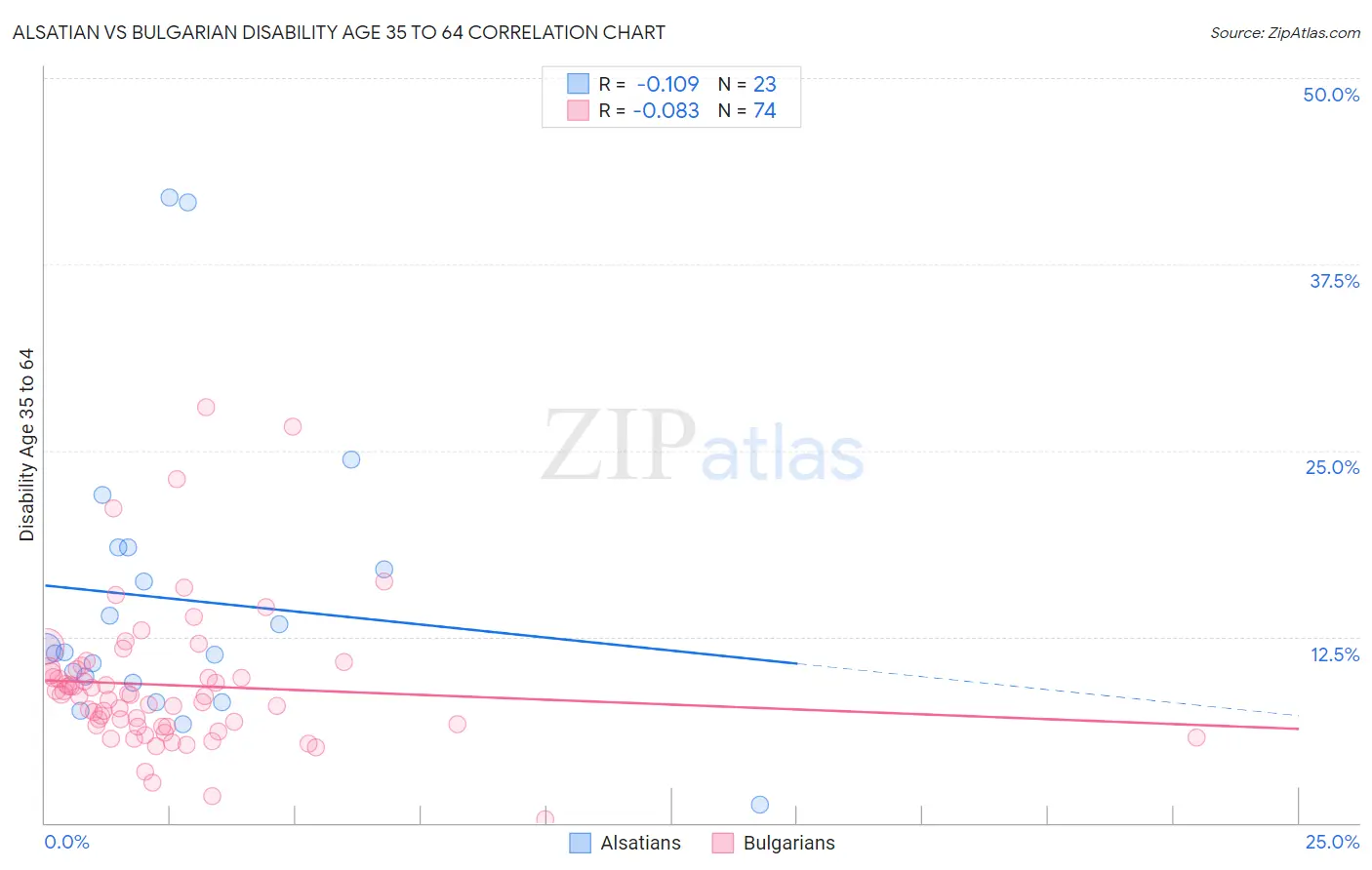 Alsatian vs Bulgarian Disability Age 35 to 64