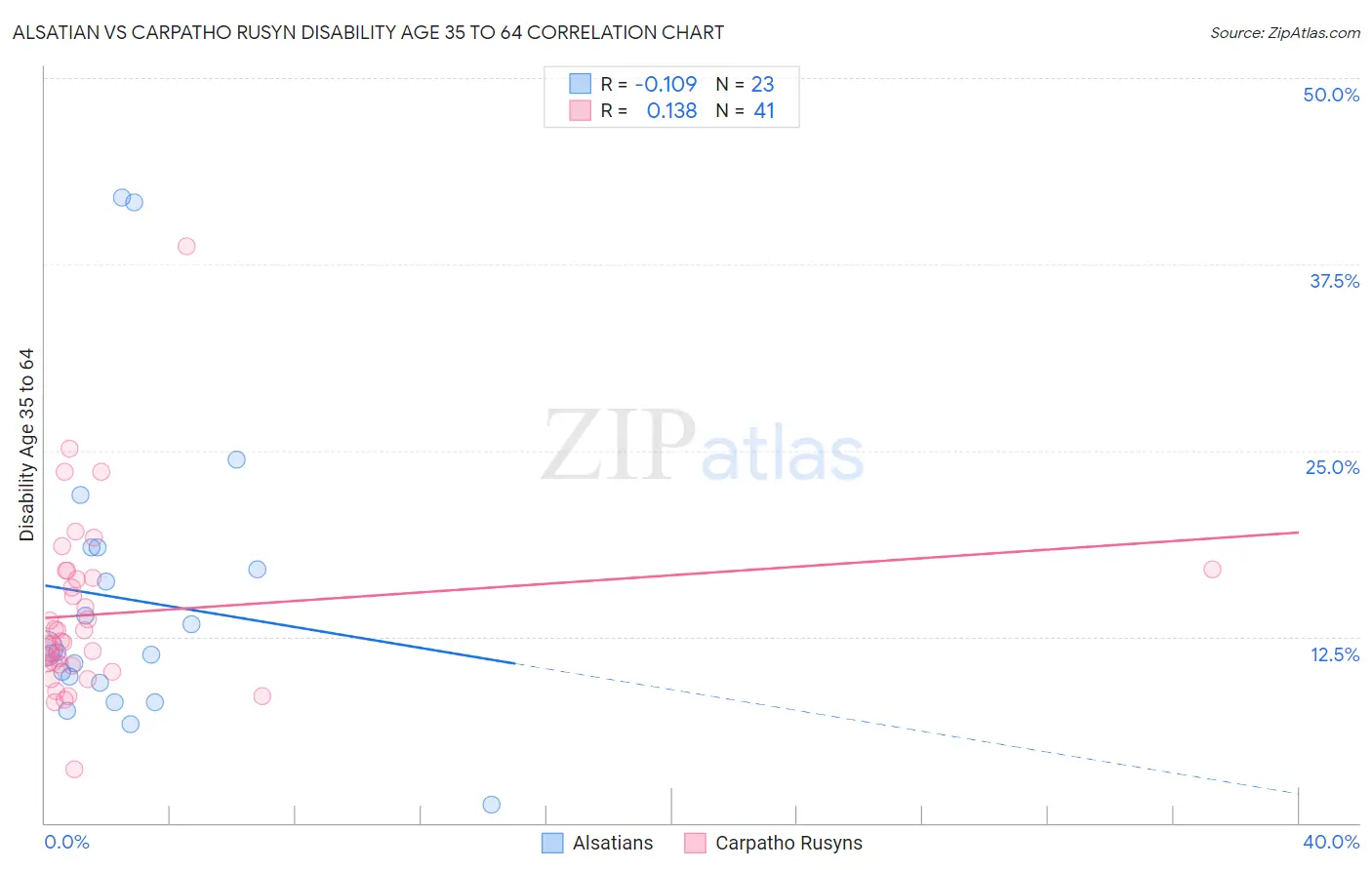 Alsatian vs Carpatho Rusyn Disability Age 35 to 64