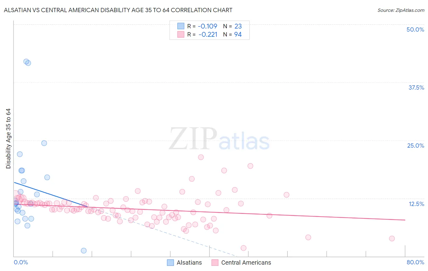 Alsatian vs Central American Disability Age 35 to 64