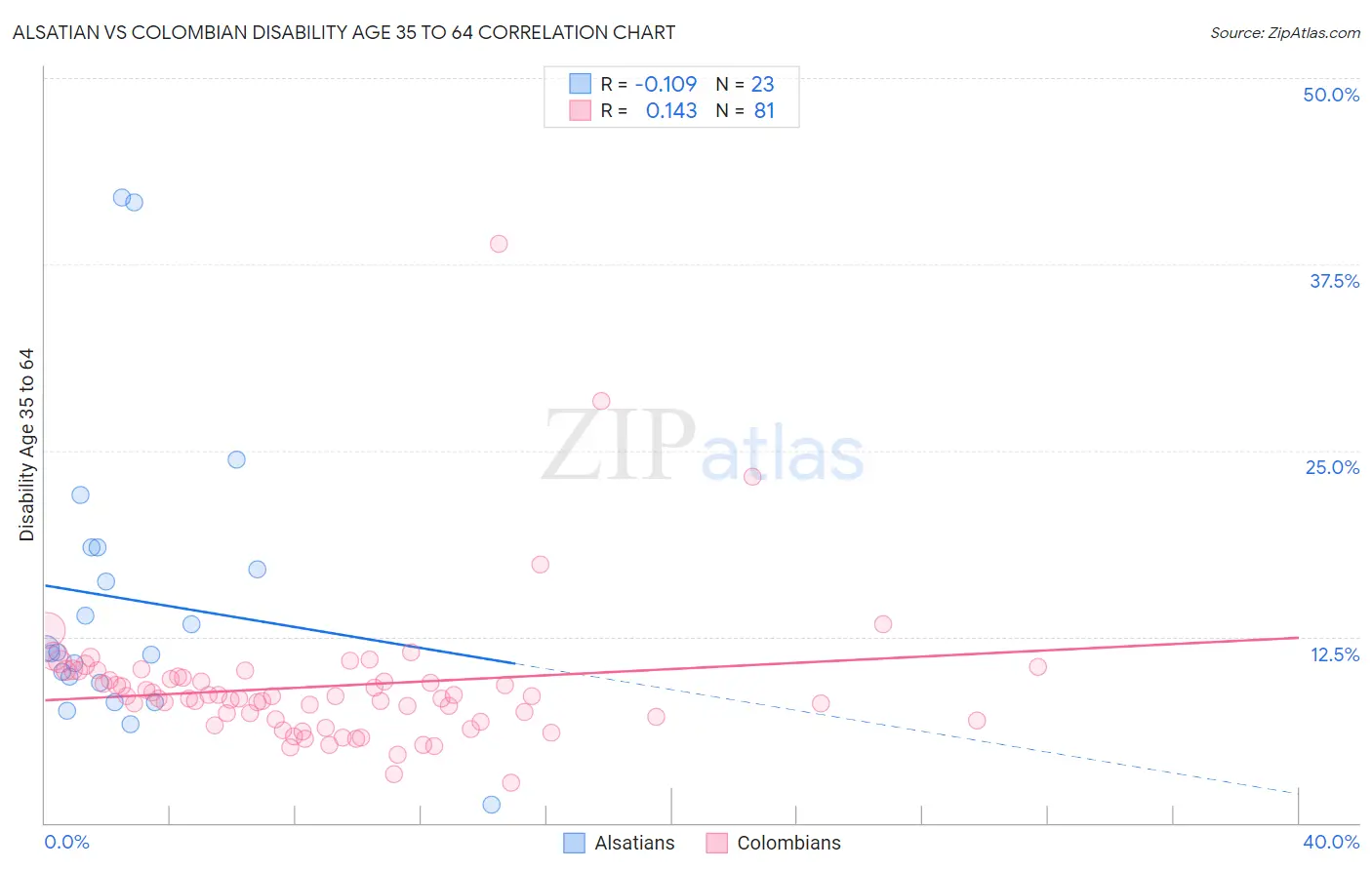 Alsatian vs Colombian Disability Age 35 to 64