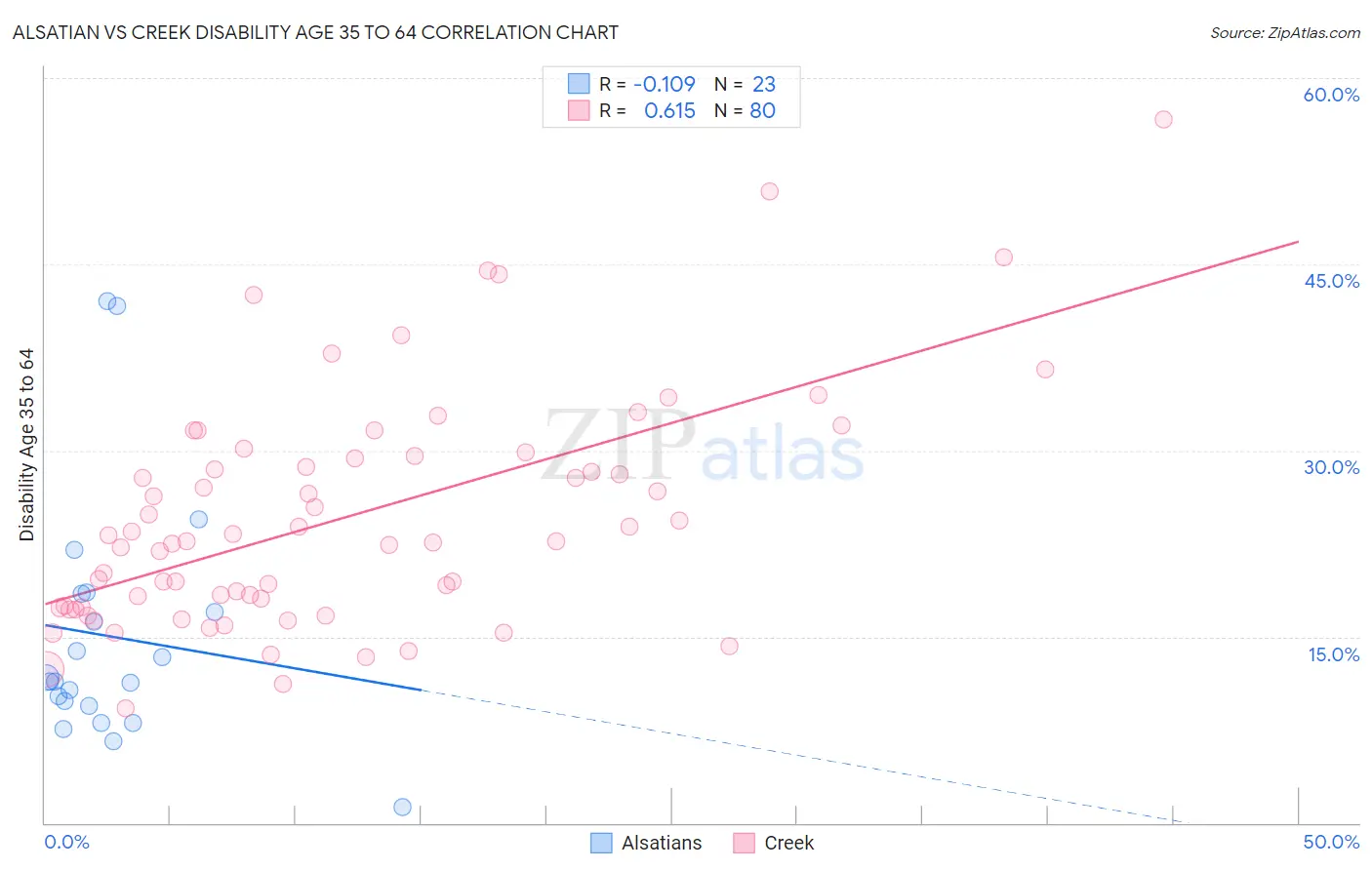 Alsatian vs Creek Disability Age 35 to 64