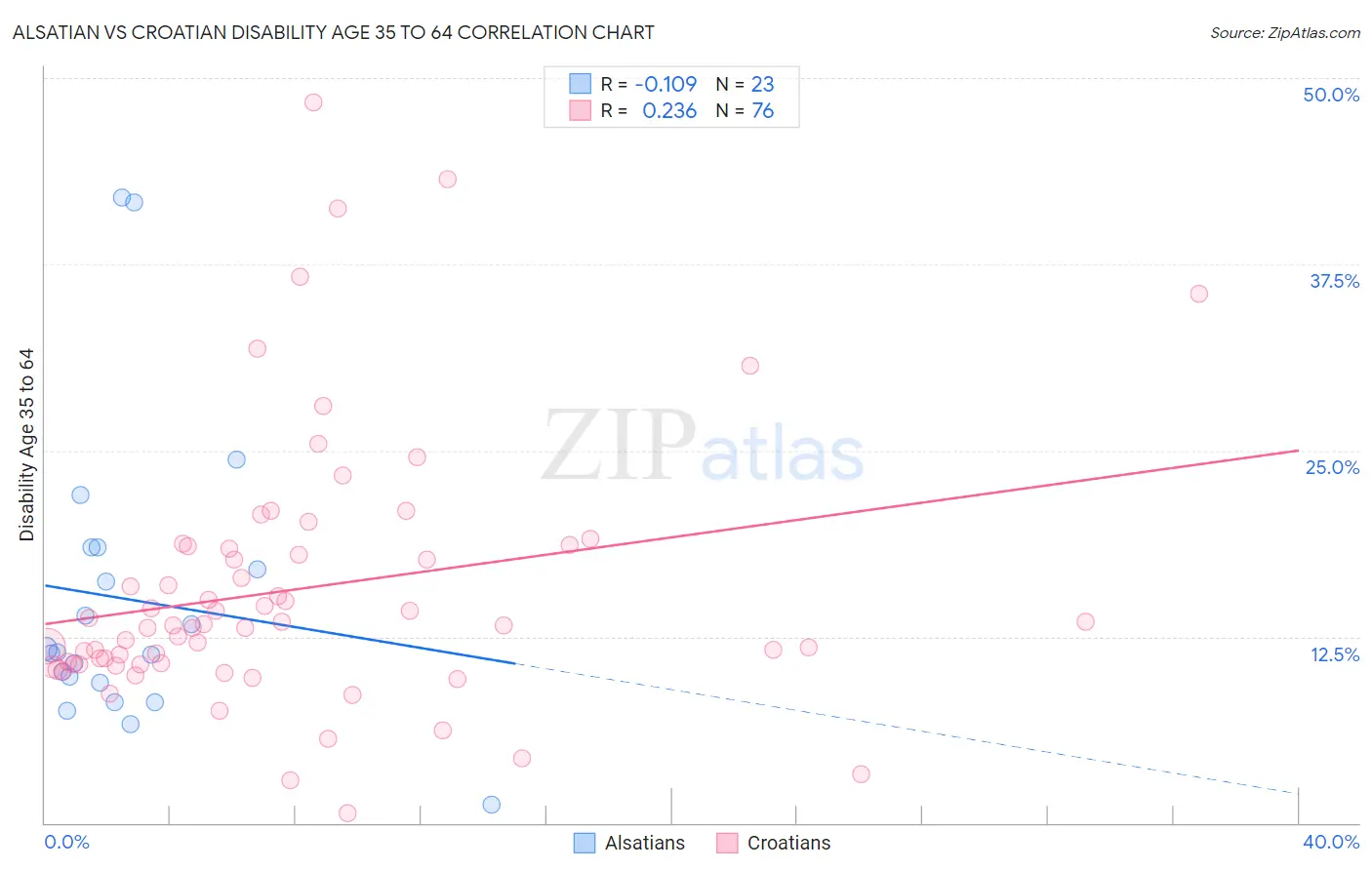 Alsatian vs Croatian Disability Age 35 to 64