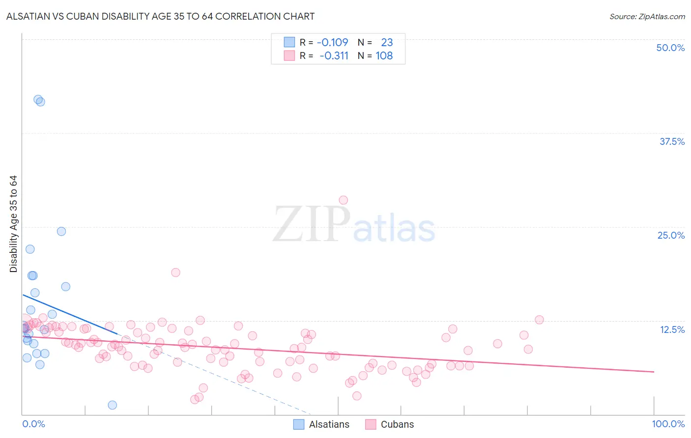 Alsatian vs Cuban Disability Age 35 to 64