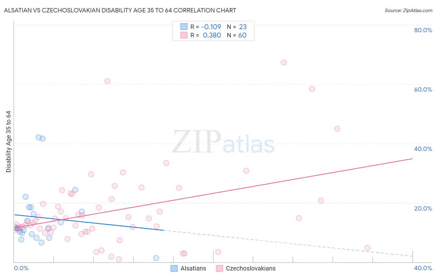 Alsatian vs Czechoslovakian Disability Age 35 to 64