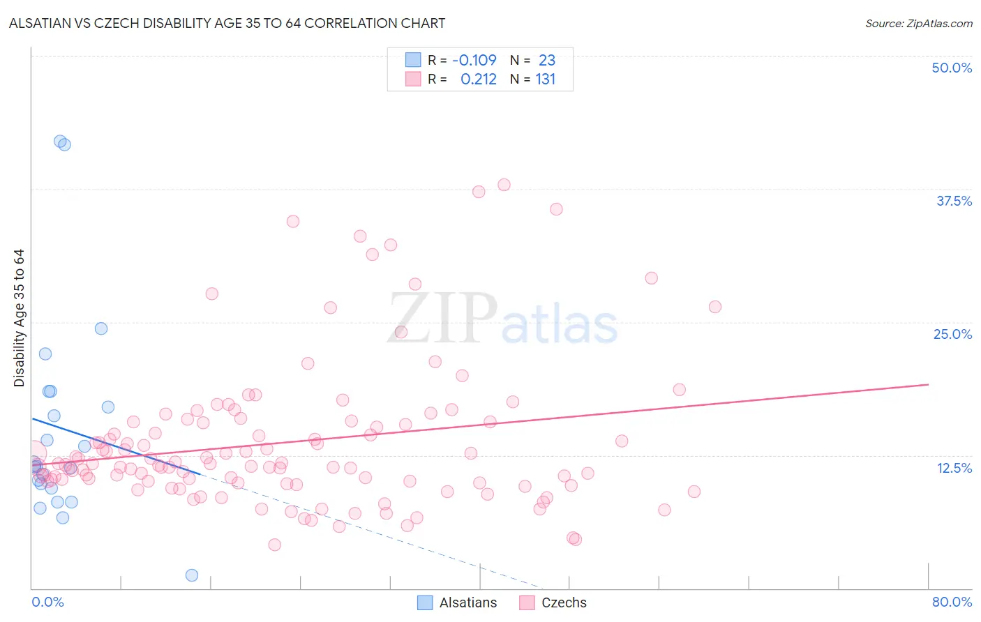 Alsatian vs Czech Disability Age 35 to 64