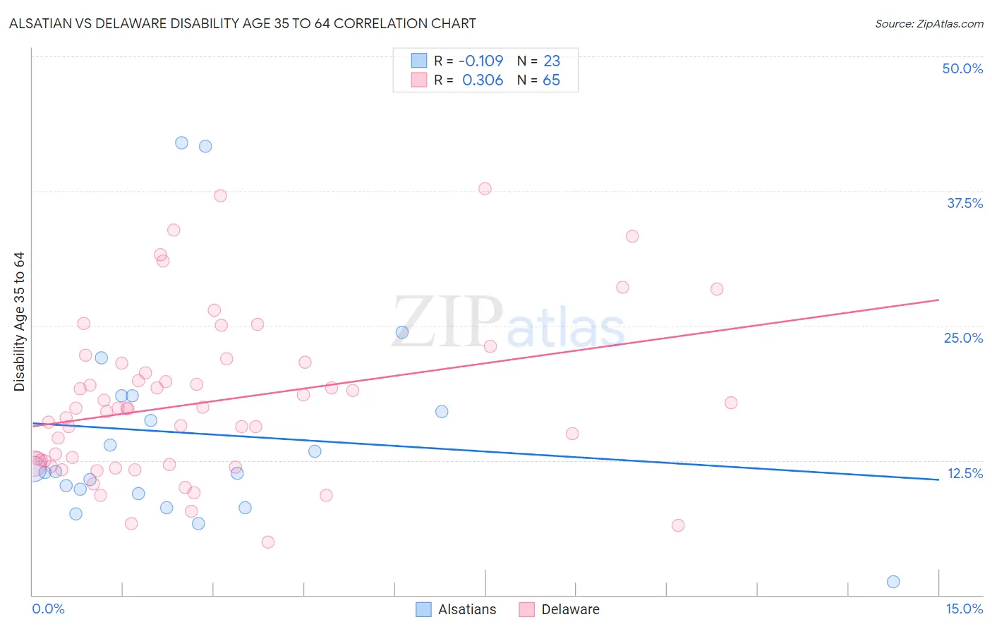 Alsatian vs Delaware Disability Age 35 to 64