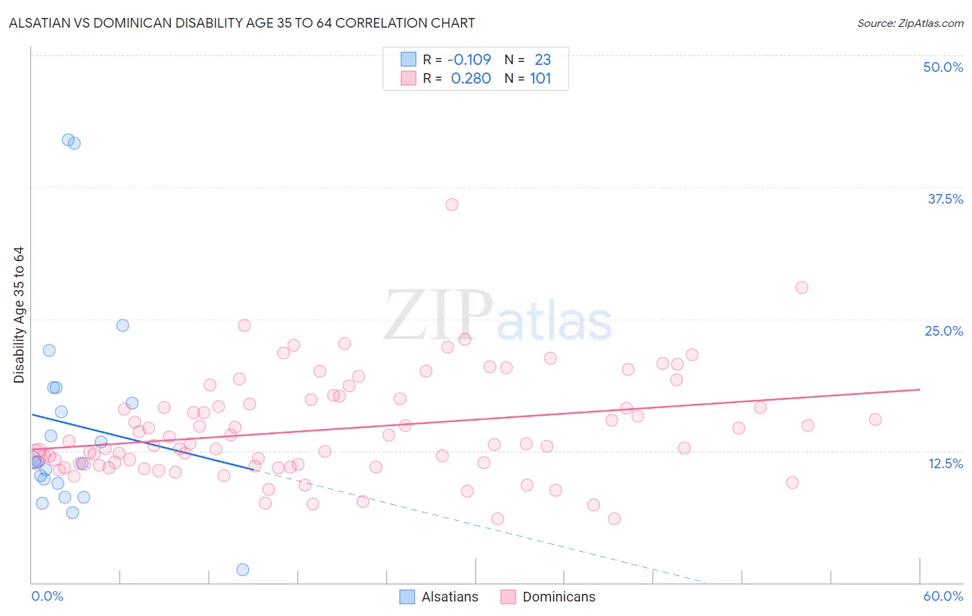 Alsatian vs Dominican Disability Age 35 to 64