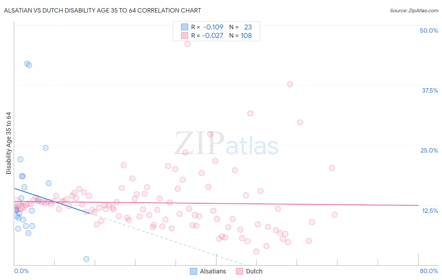 Alsatian vs Dutch Disability Age 35 to 64