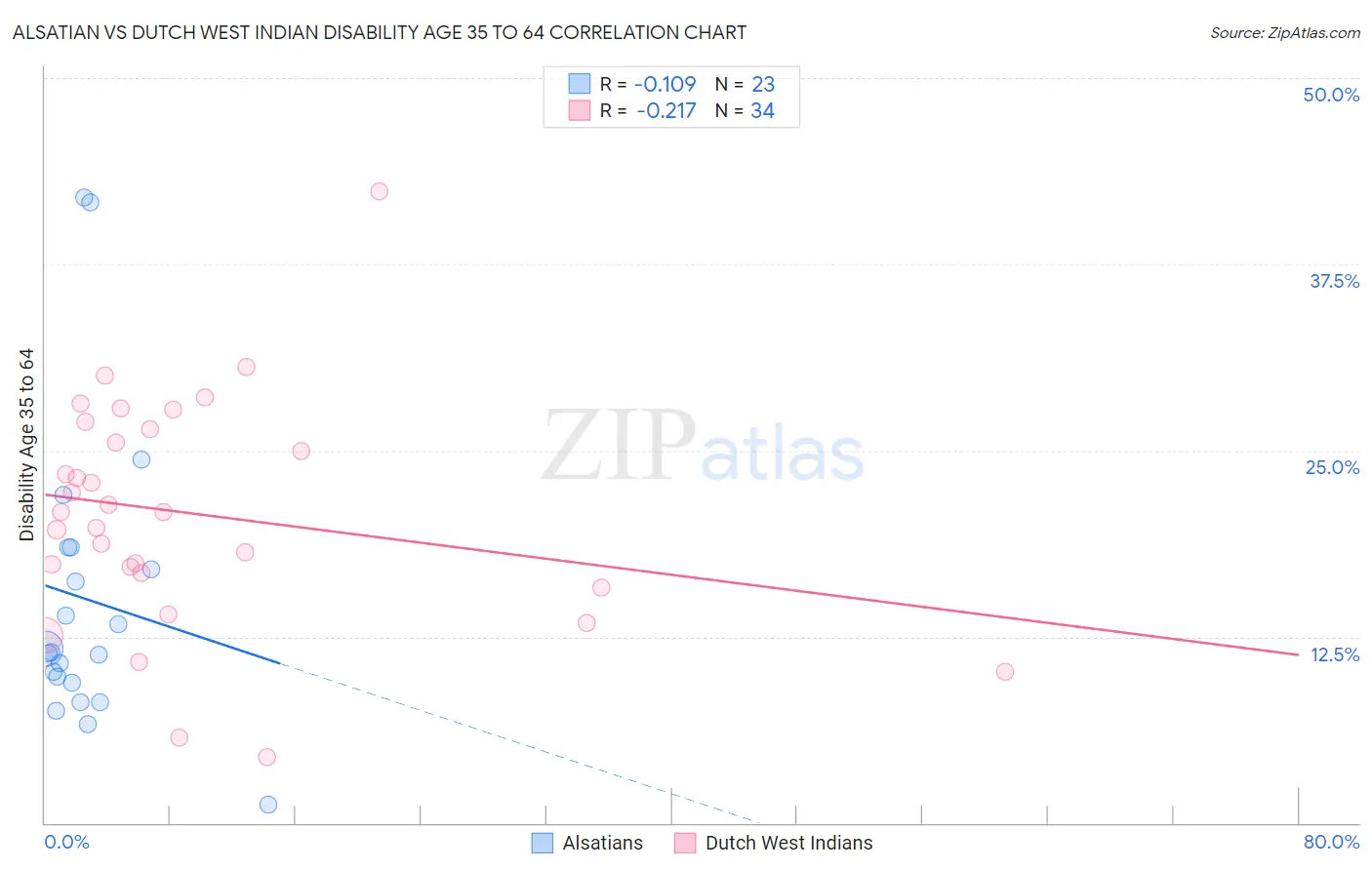Alsatian vs Dutch West Indian Disability Age 35 to 64
