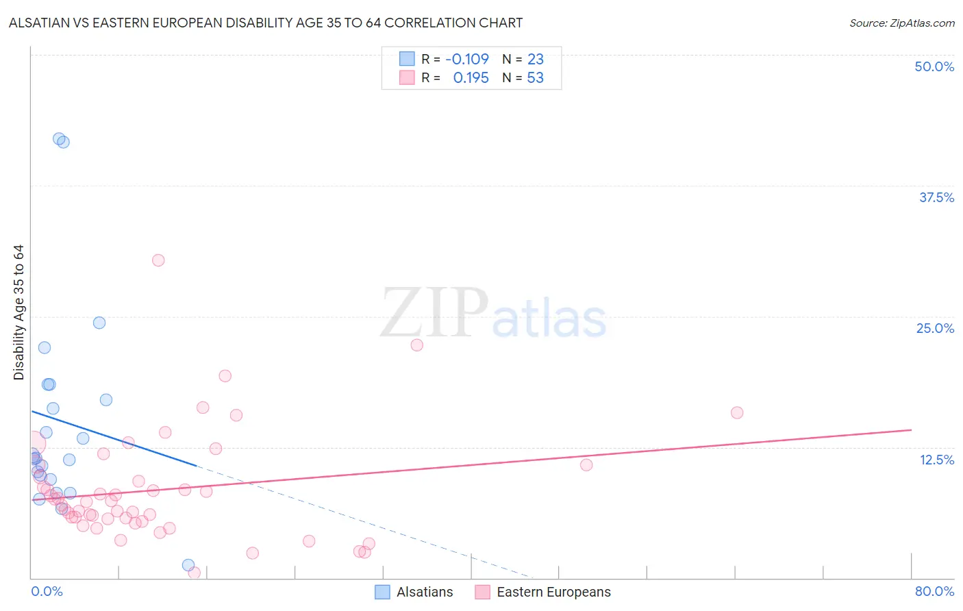 Alsatian vs Eastern European Disability Age 35 to 64