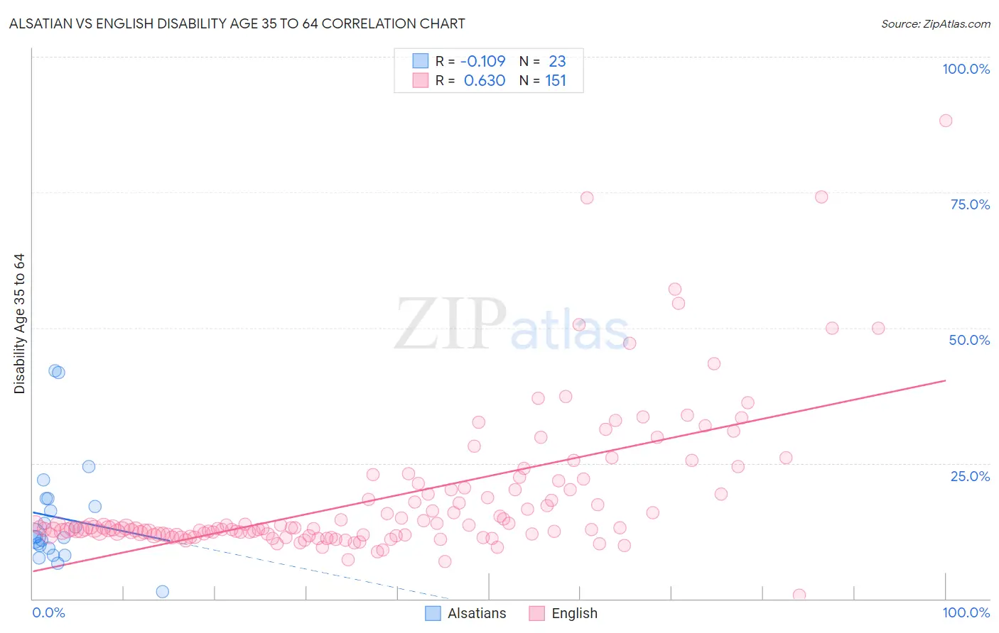 Alsatian vs English Disability Age 35 to 64