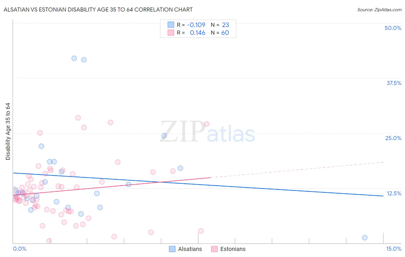Alsatian vs Estonian Disability Age 35 to 64