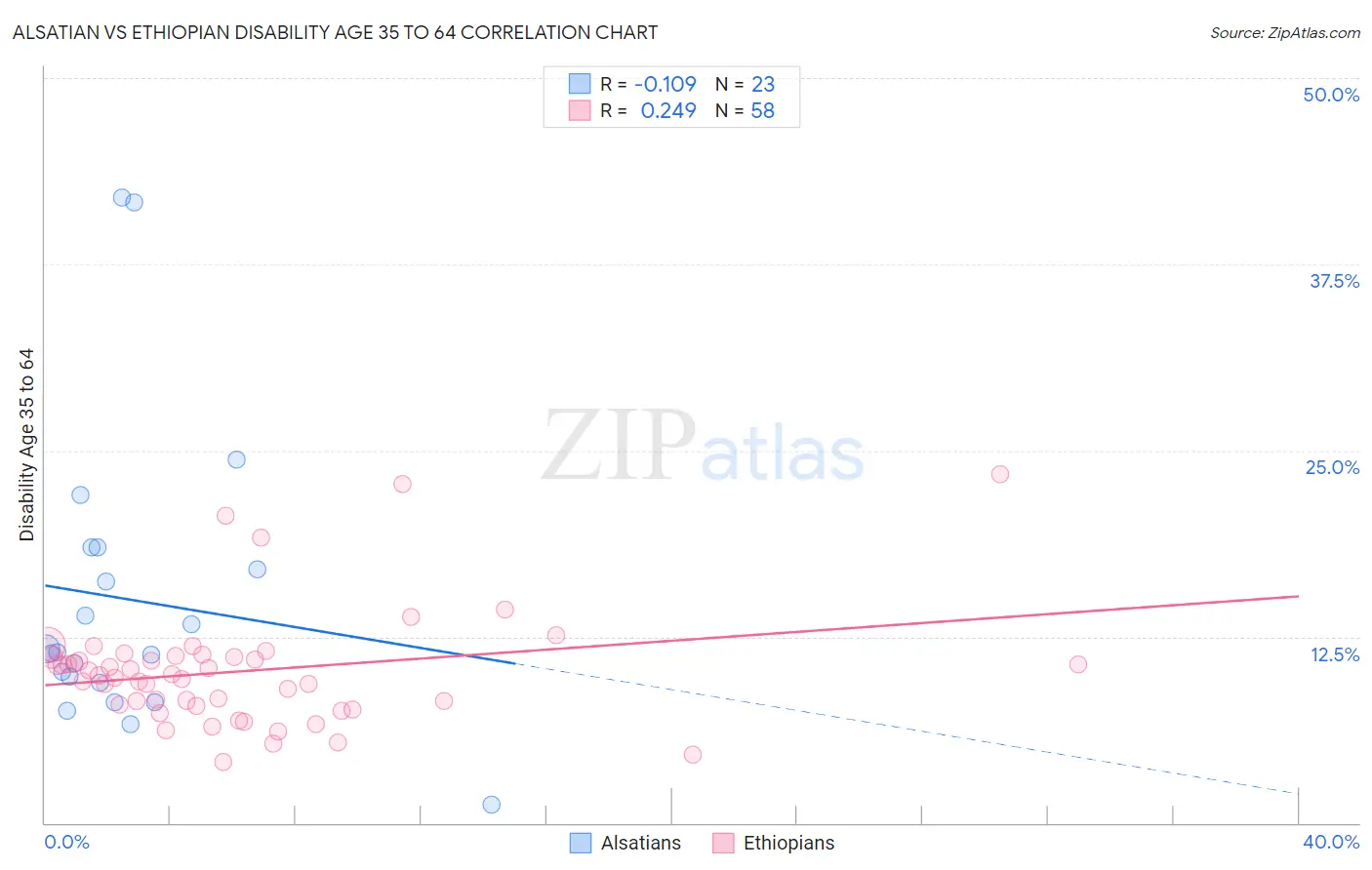 Alsatian vs Ethiopian Disability Age 35 to 64