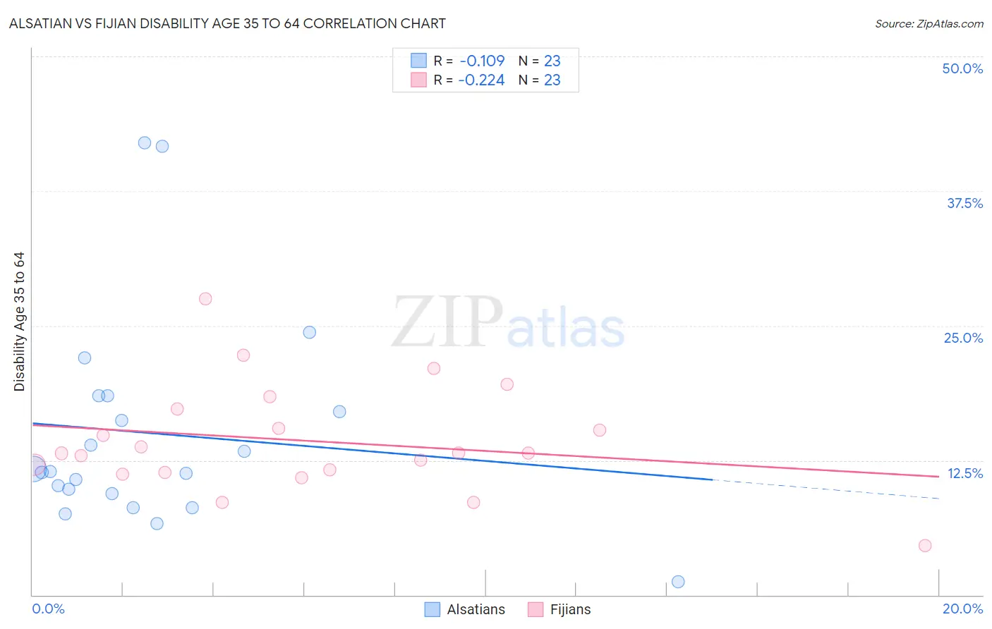 Alsatian vs Fijian Disability Age 35 to 64