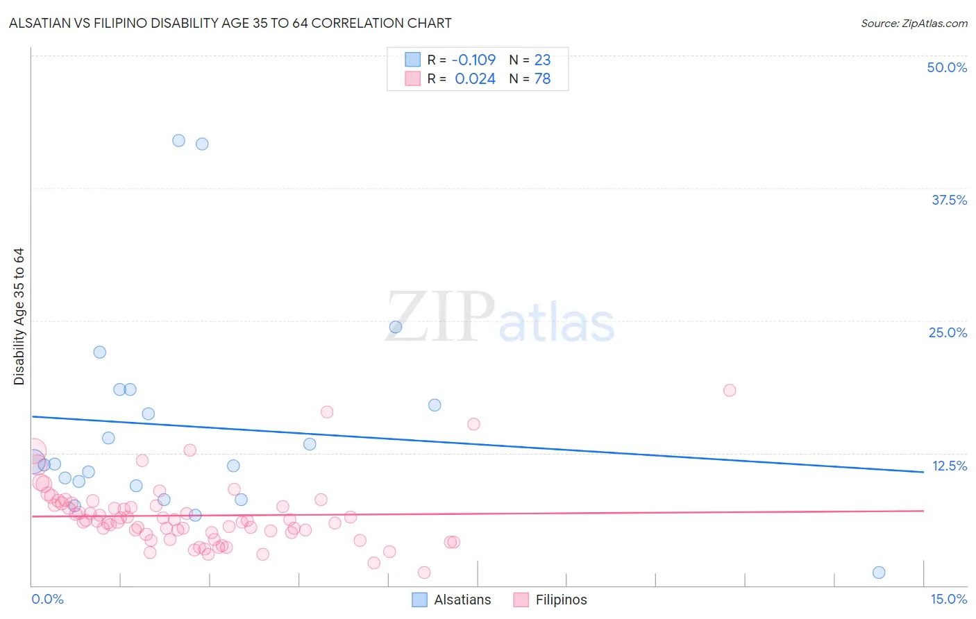 Alsatian vs Filipino Disability Age 35 to 64