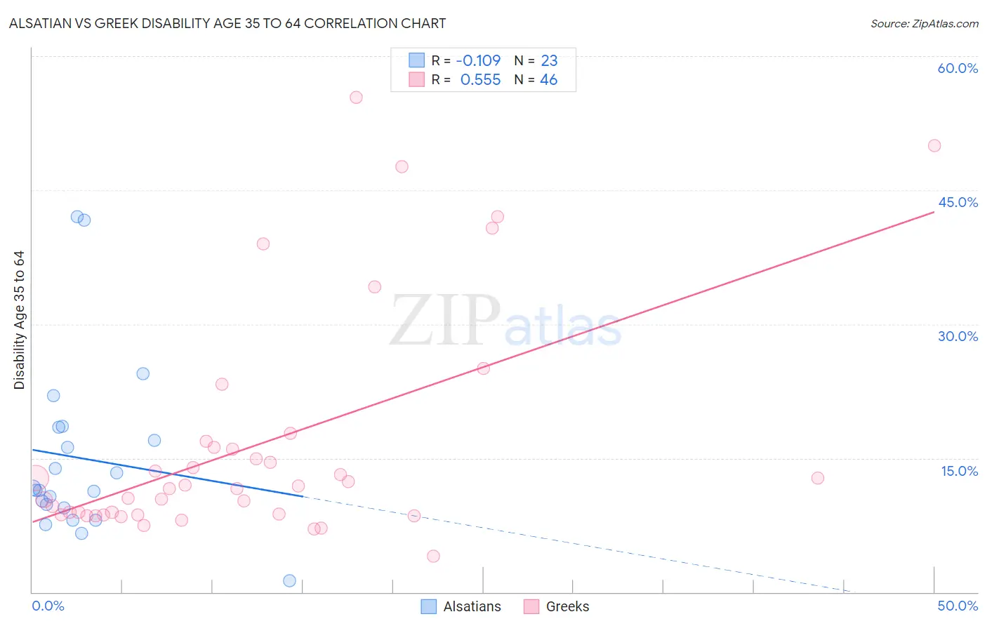 Alsatian vs Greek Disability Age 35 to 64