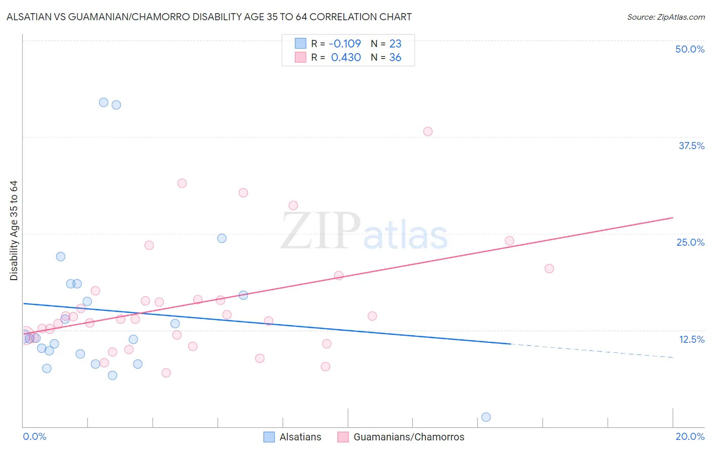 Alsatian vs Guamanian/Chamorro Disability Age 35 to 64