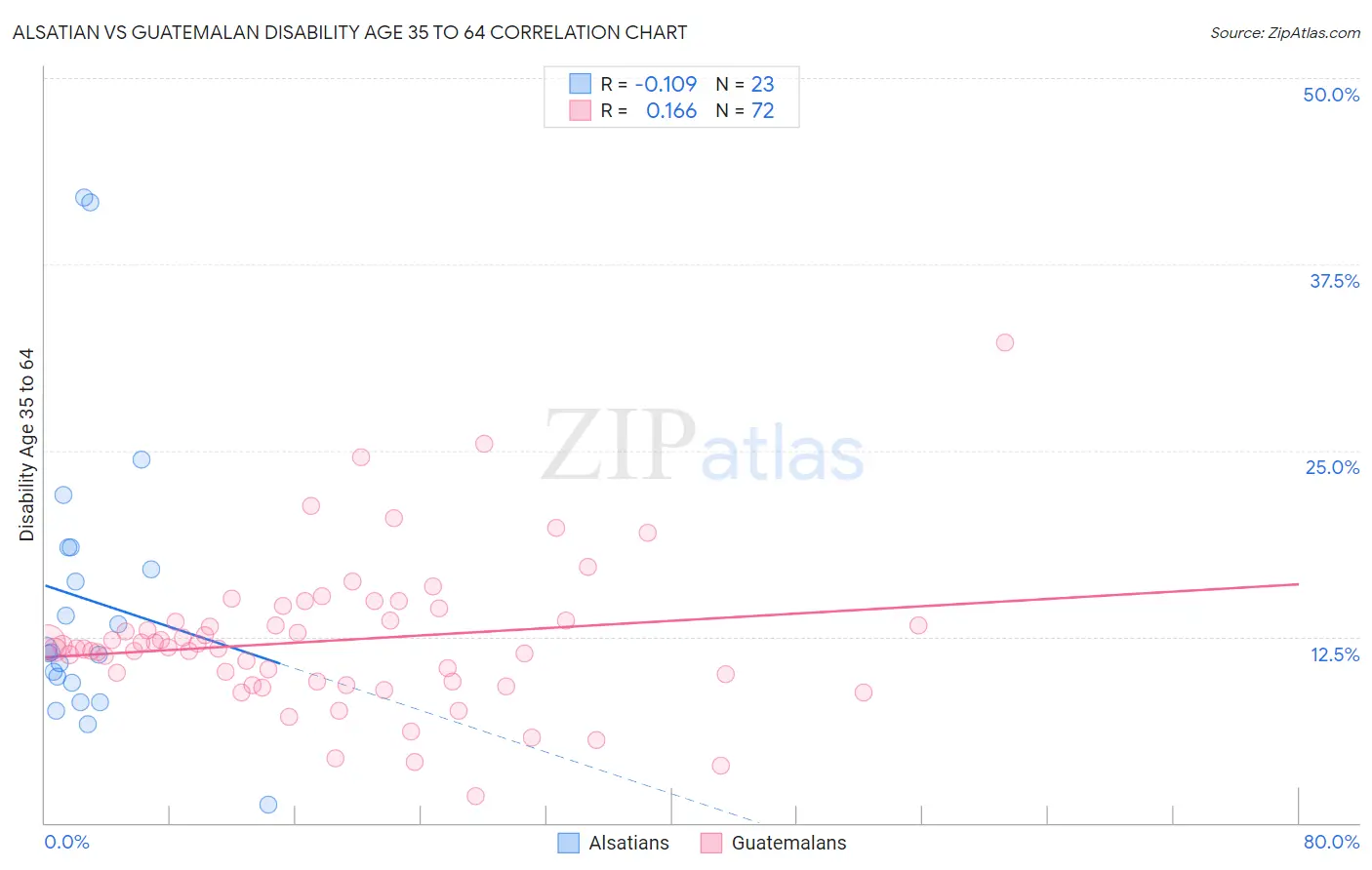 Alsatian vs Guatemalan Disability Age 35 to 64