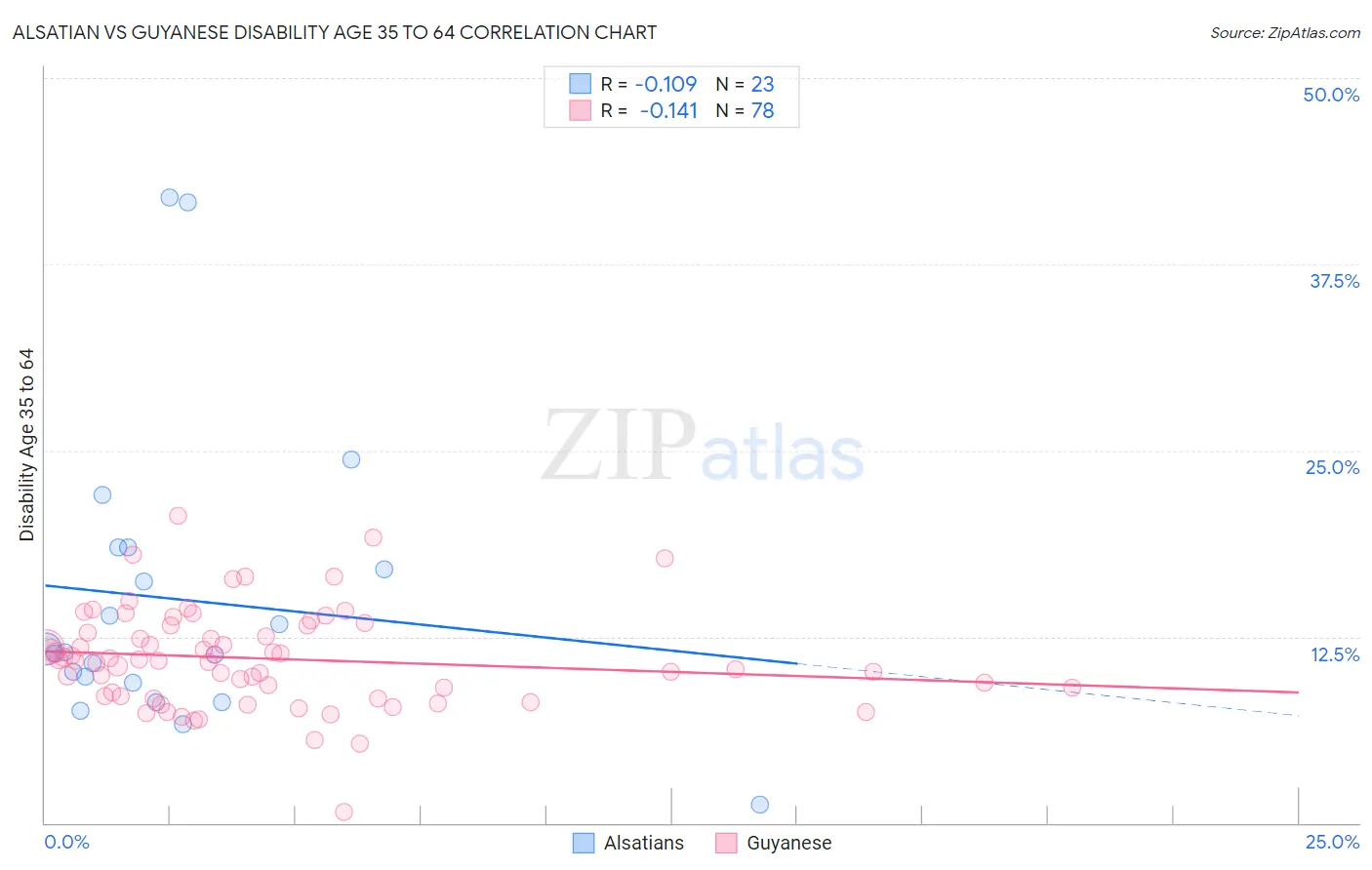 Alsatian vs Guyanese Disability Age 35 to 64
