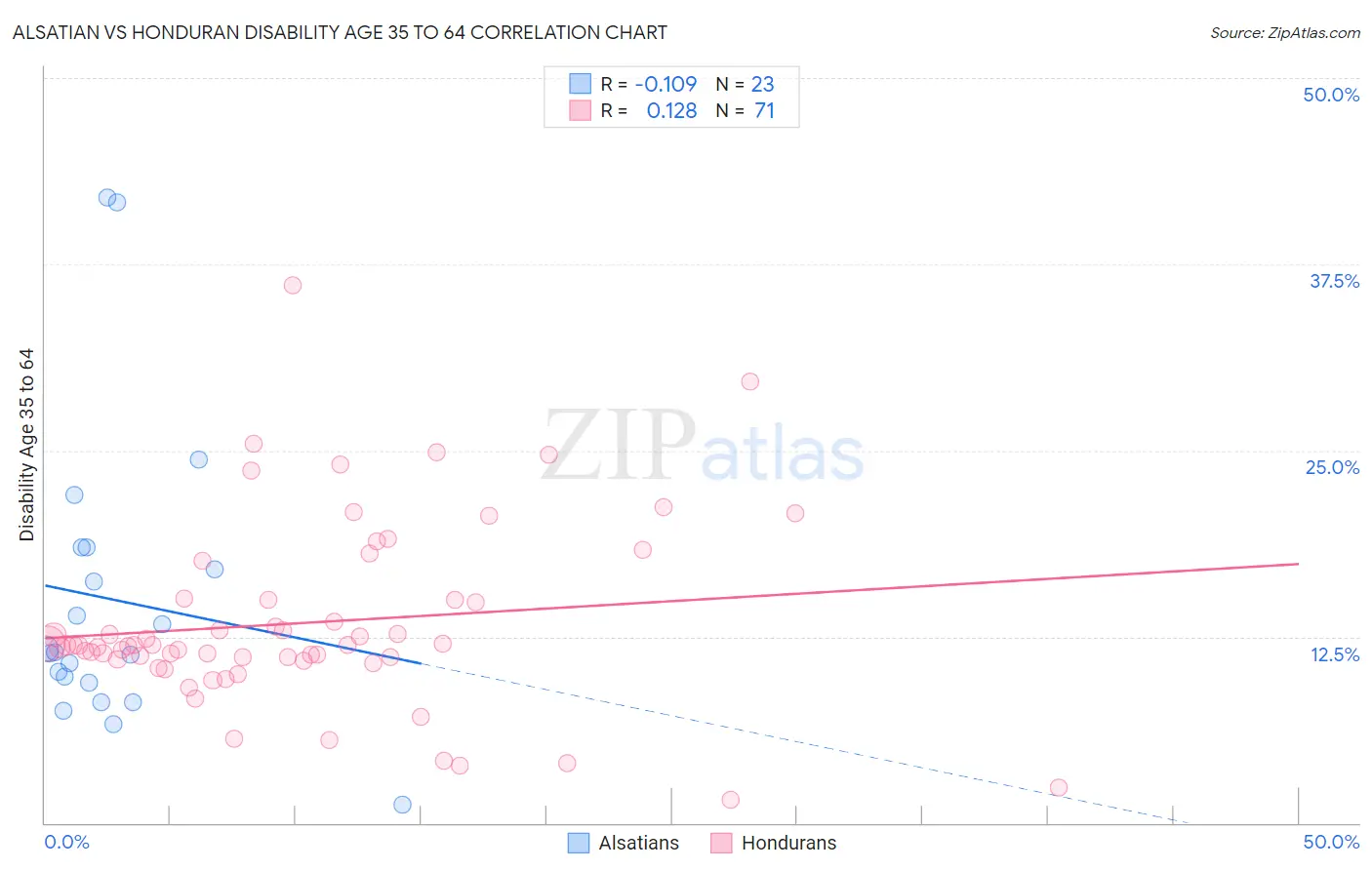 Alsatian vs Honduran Disability Age 35 to 64