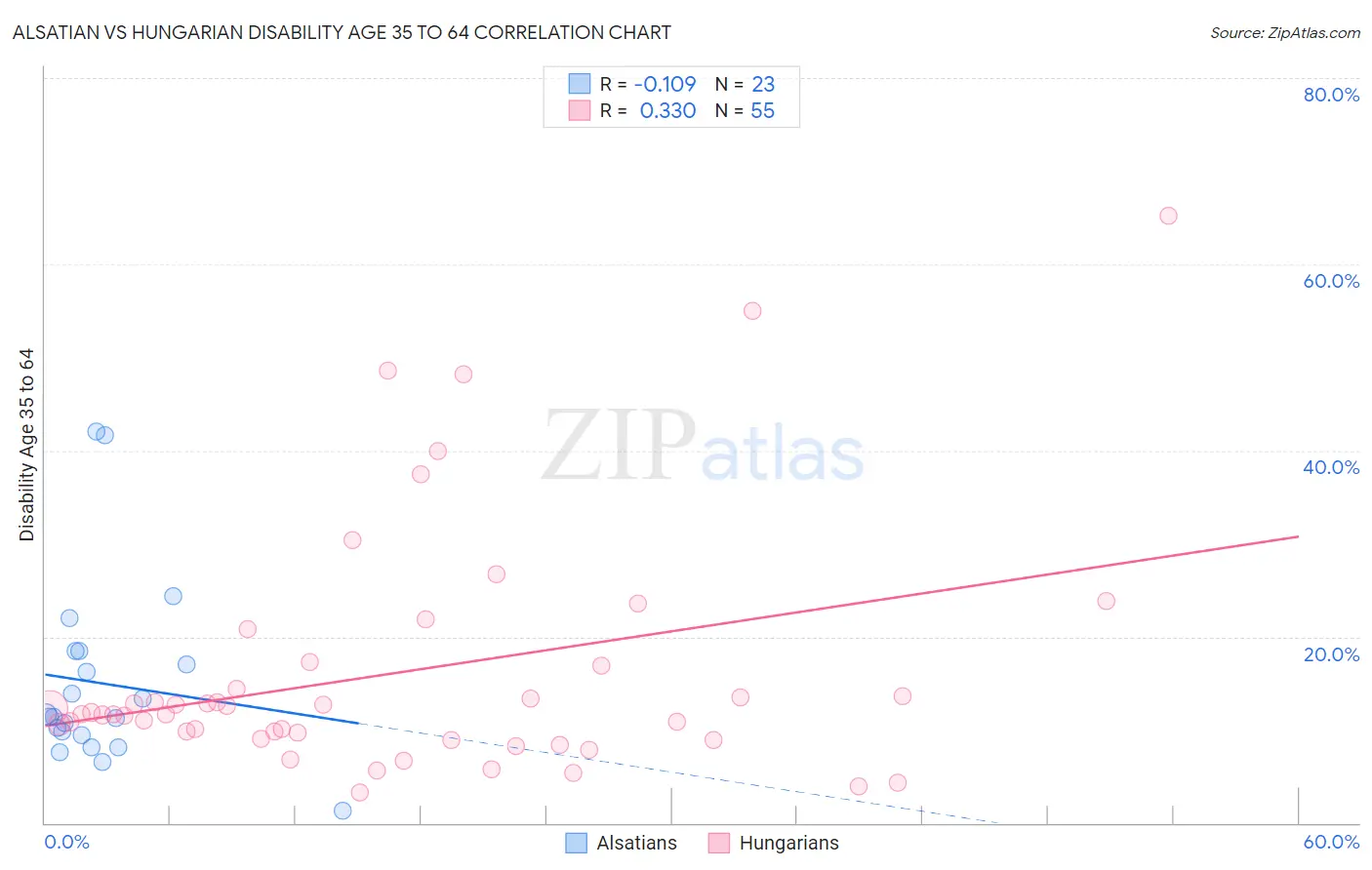 Alsatian vs Hungarian Disability Age 35 to 64