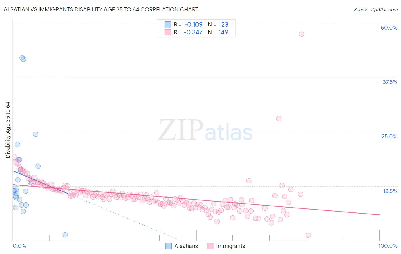 Alsatian vs Immigrants Disability Age 35 to 64