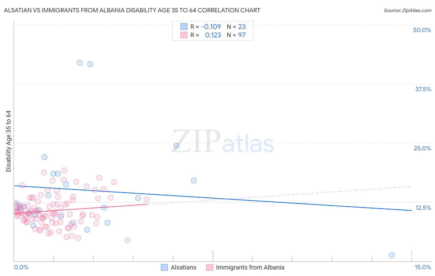 Alsatian vs Immigrants from Albania Disability Age 35 to 64