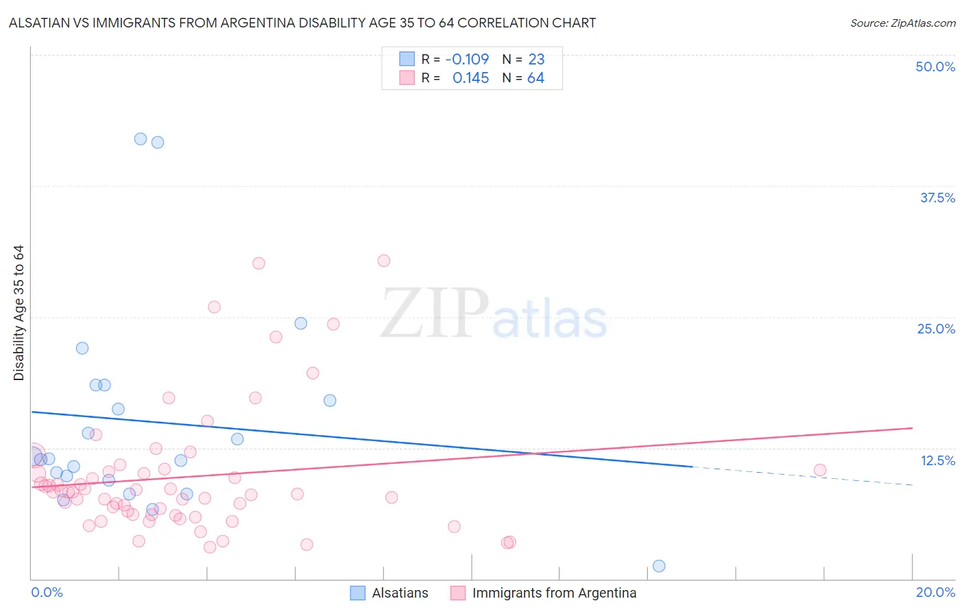 Alsatian vs Immigrants from Argentina Disability Age 35 to 64