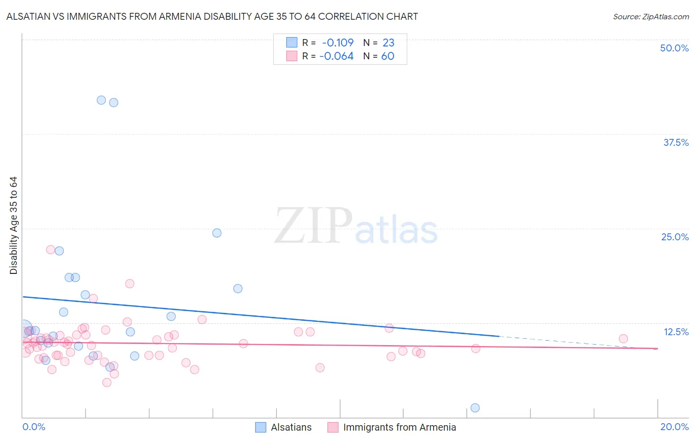 Alsatian vs Immigrants from Armenia Disability Age 35 to 64