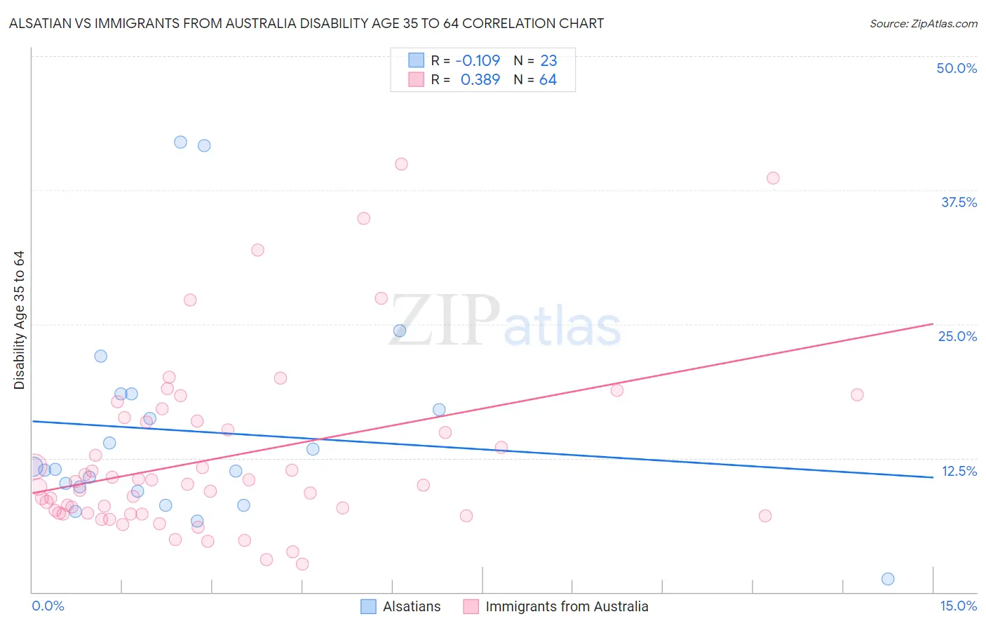 Alsatian vs Immigrants from Australia Disability Age 35 to 64