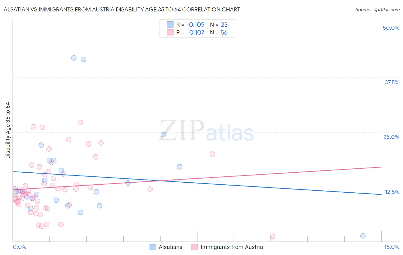 Alsatian vs Immigrants from Austria Disability Age 35 to 64