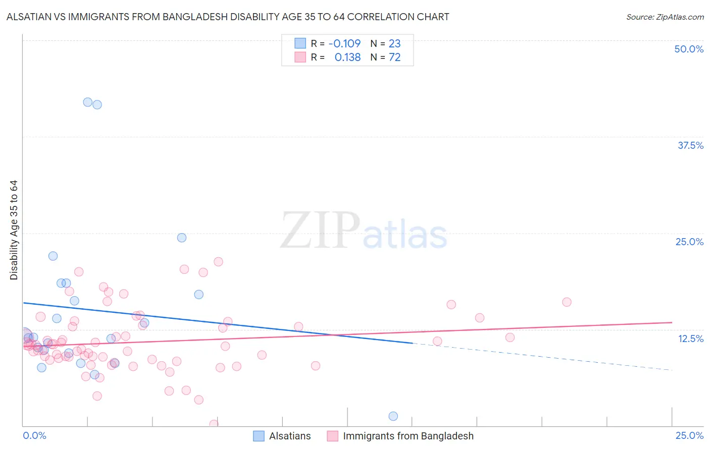 Alsatian vs Immigrants from Bangladesh Disability Age 35 to 64