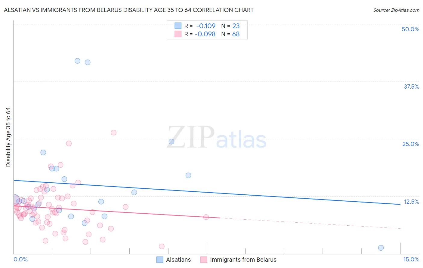 Alsatian vs Immigrants from Belarus Disability Age 35 to 64