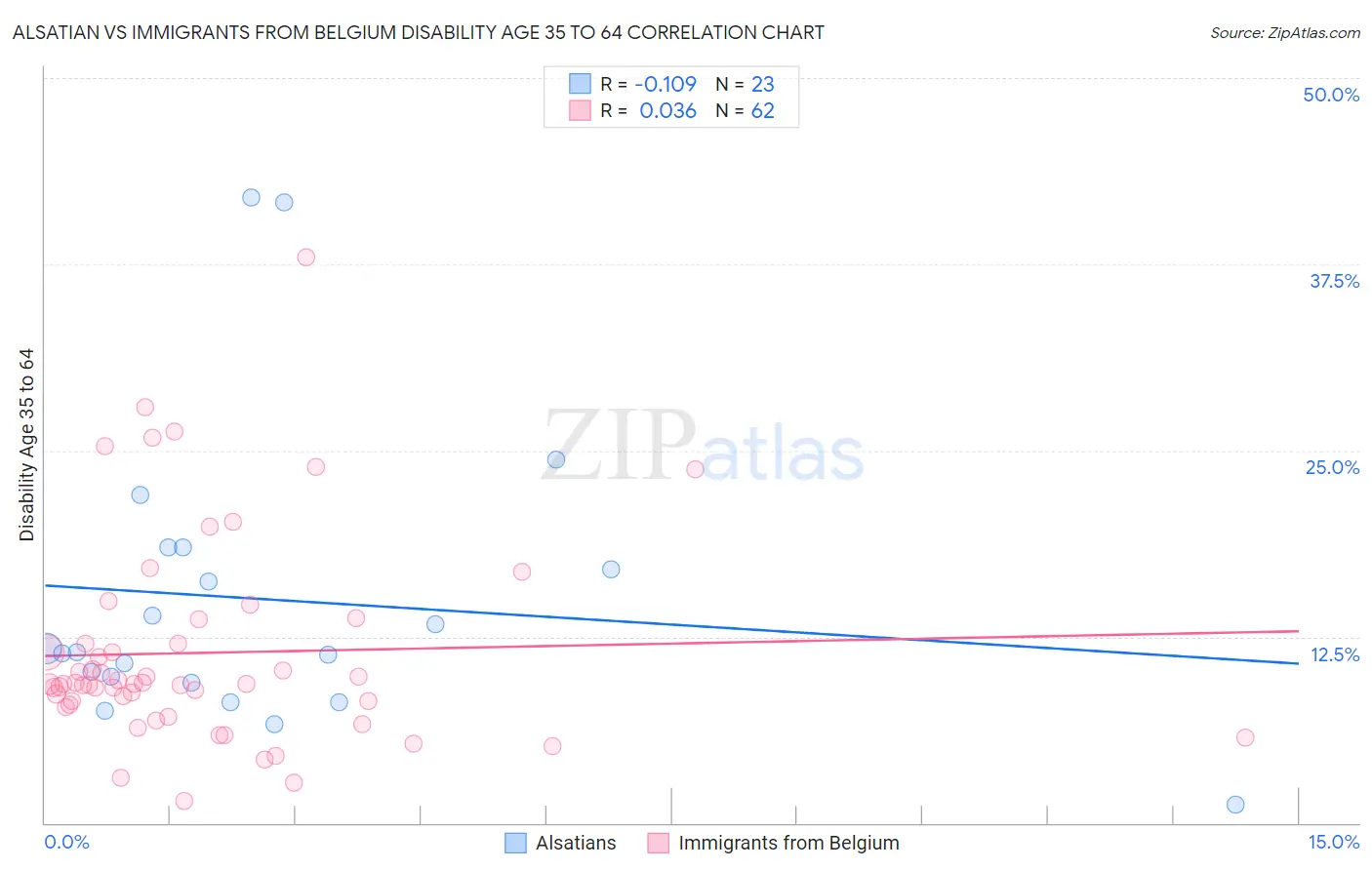 Alsatian vs Immigrants from Belgium Disability Age 35 to 64