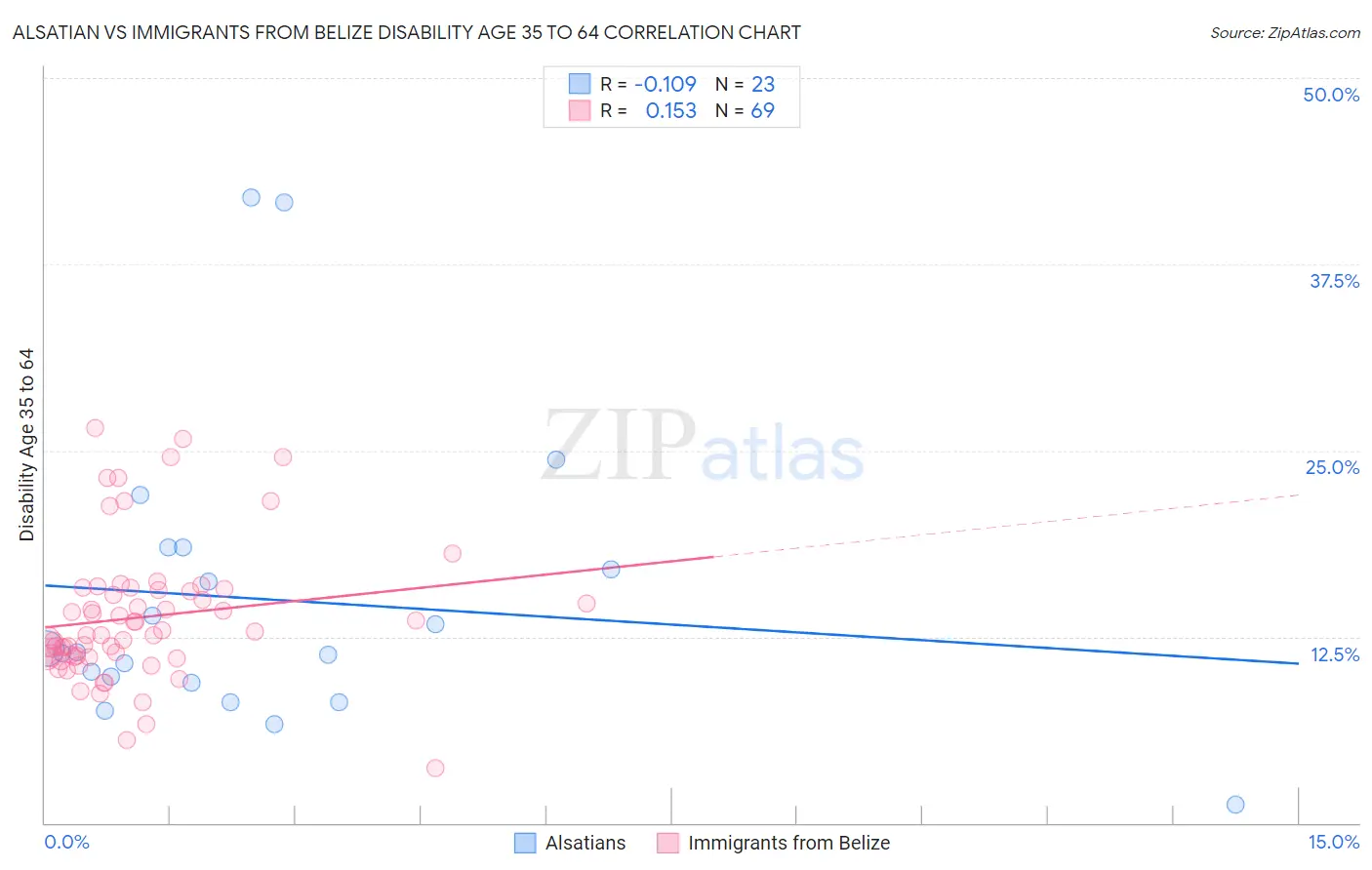 Alsatian vs Immigrants from Belize Disability Age 35 to 64