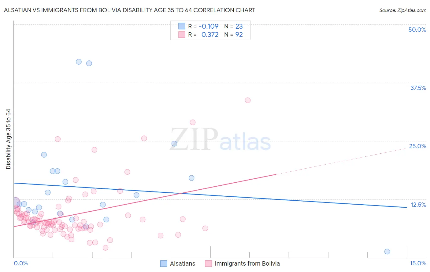 Alsatian vs Immigrants from Bolivia Disability Age 35 to 64