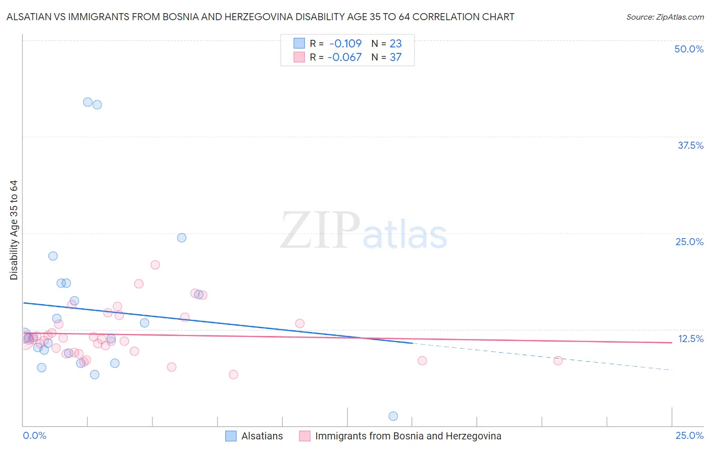 Alsatian vs Immigrants from Bosnia and Herzegovina Disability Age 35 to 64