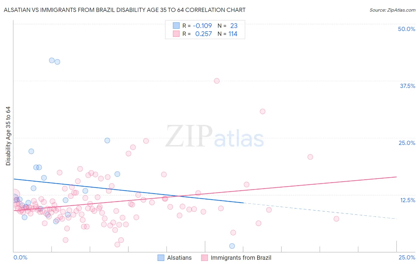 Alsatian vs Immigrants from Brazil Disability Age 35 to 64