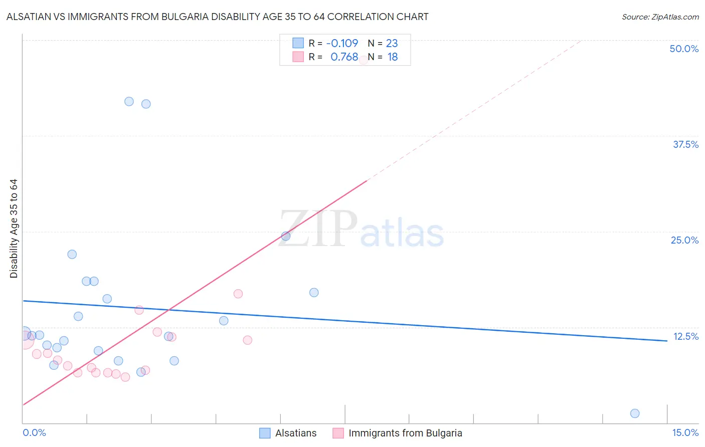 Alsatian vs Immigrants from Bulgaria Disability Age 35 to 64