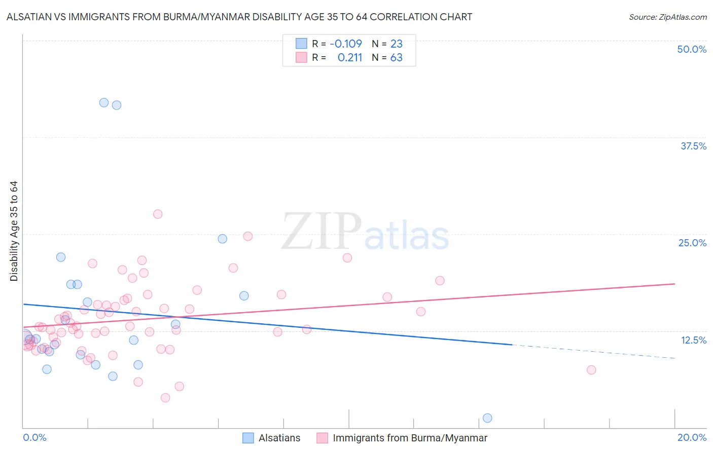 Alsatian vs Immigrants from Burma/Myanmar Disability Age 35 to 64