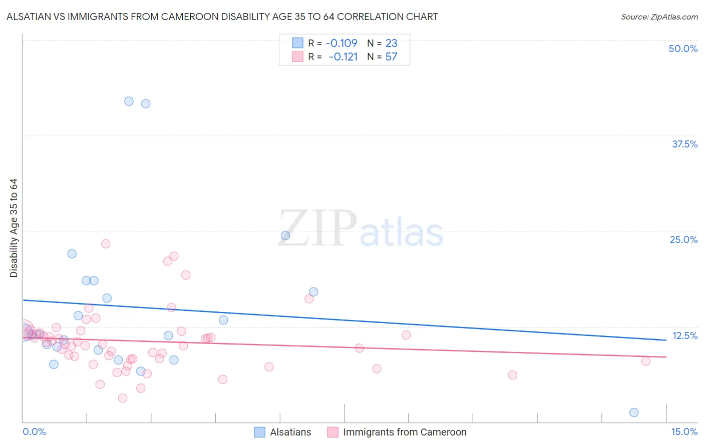 Alsatian vs Immigrants from Cameroon Disability Age 35 to 64