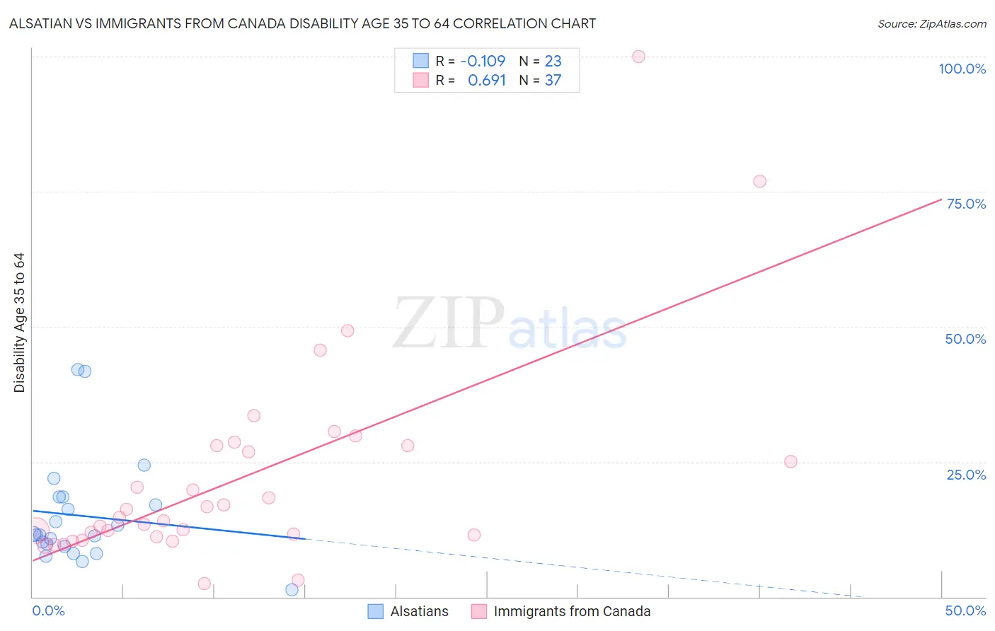 Alsatian vs Immigrants from Canada Disability Age 35 to 64
