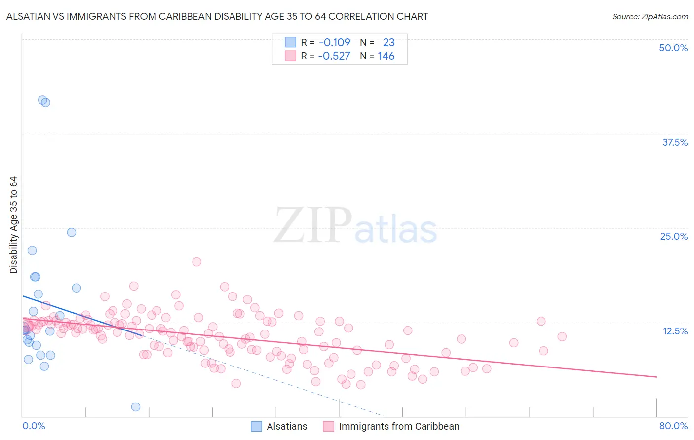 Alsatian vs Immigrants from Caribbean Disability Age 35 to 64