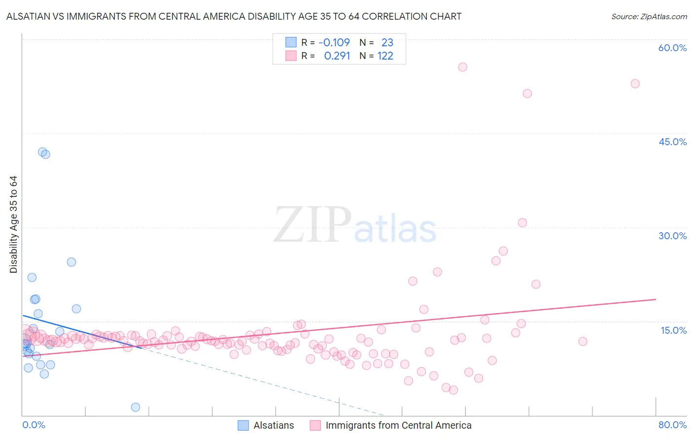 Alsatian vs Immigrants from Central America Disability Age 35 to 64