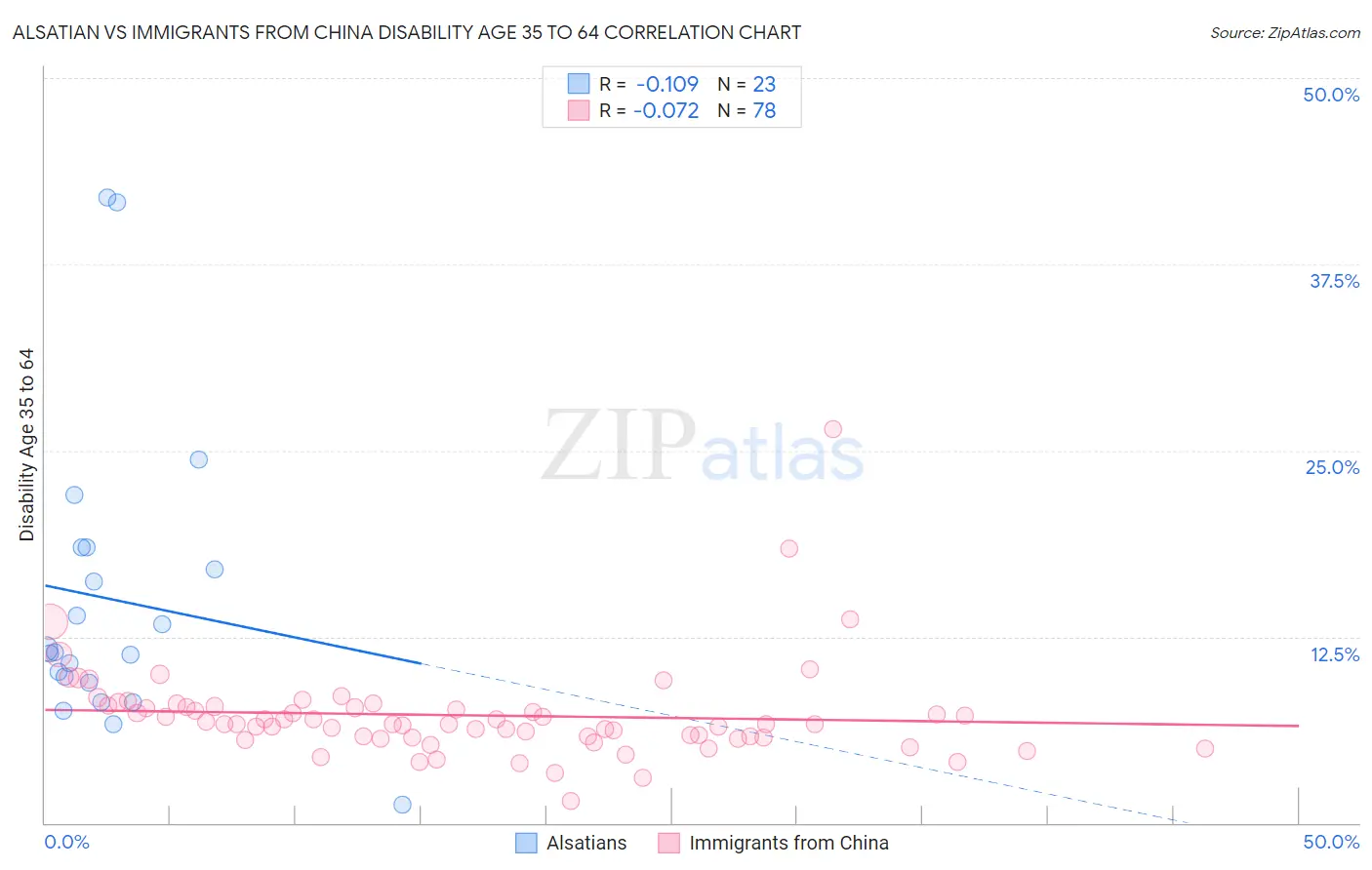 Alsatian vs Immigrants from China Disability Age 35 to 64