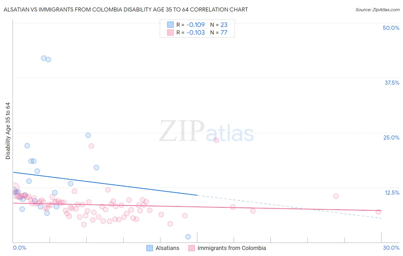 Alsatian vs Immigrants from Colombia Disability Age 35 to 64