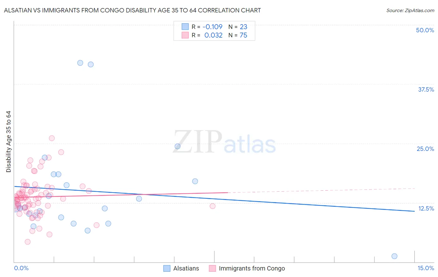 Alsatian vs Immigrants from Congo Disability Age 35 to 64